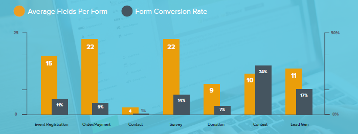 Formstack - average conversion % and average number of fields for different form types