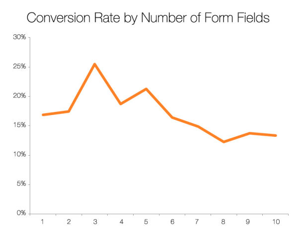 Hubspot - Conversion % by Number of Form Fields