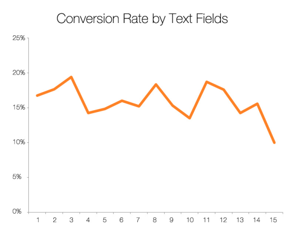 Hubspot - conversion rate by number of single line text inputs
