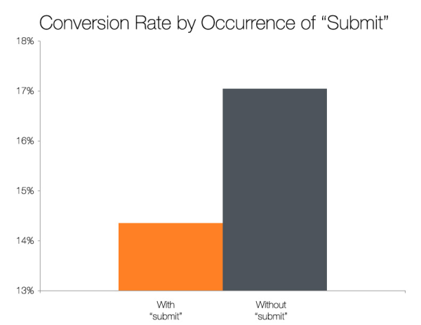 Hubspot - calls to action with submit vs no submit
