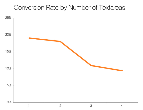 Hubspot - conversion rate by number of textareas