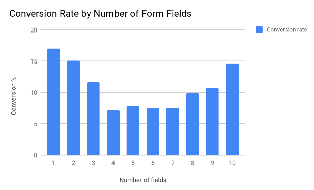 Unbounce - average conversion % by number of fields