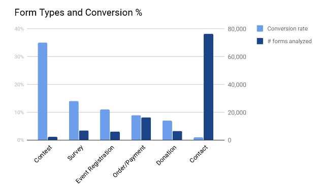 Formstack 2015 Form Conversion Report, Conversions by Form Type