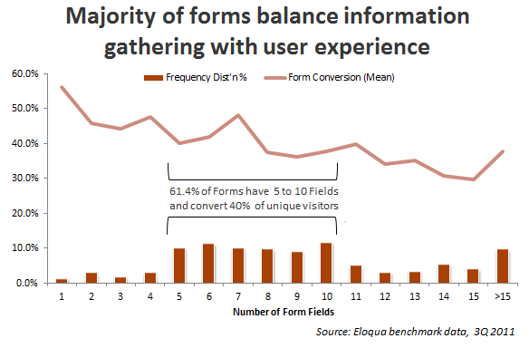 Oracle - conversion % by number of form fields