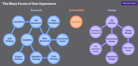 UX Matters infographic linear connectedness